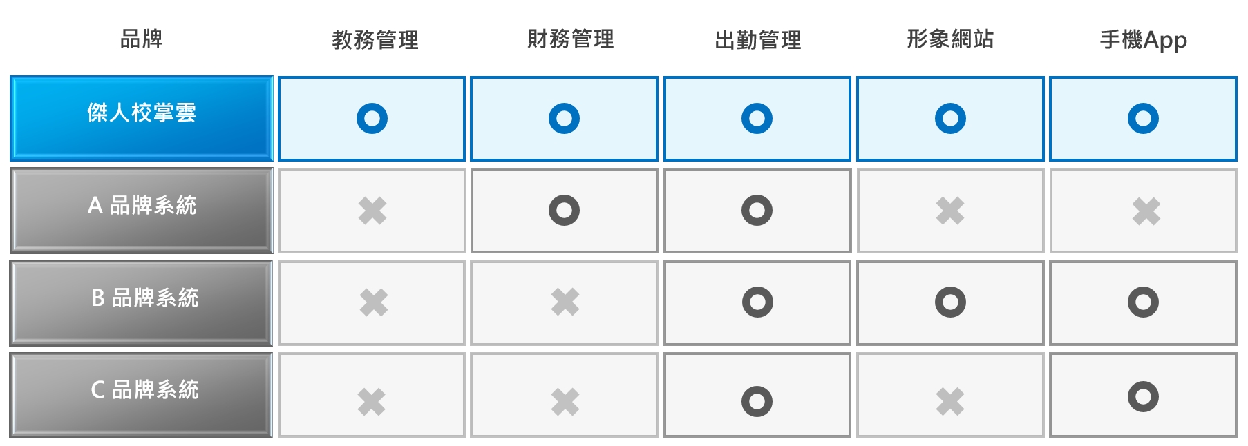 傑人校掌雲補習班管理系統-比較表